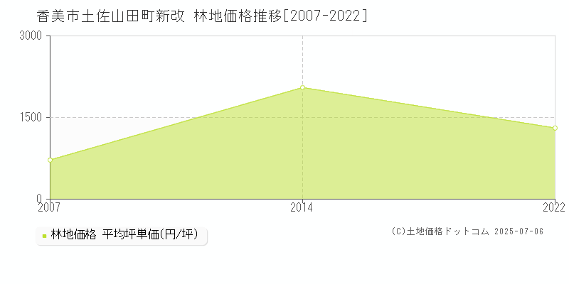 香美市土佐山田町新改の林地価格推移グラフ 