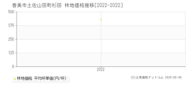 土佐山田町杉田(香美市)の林地価格推移グラフ(坪単価)[2022-2022年]