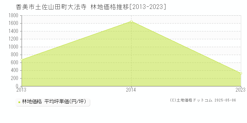 土佐山田町大法寺(香美市)の林地価格推移グラフ(坪単価)[2013-2023年]