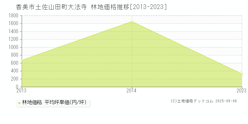 香美市土佐山田町大法寺の林地価格推移グラフ 