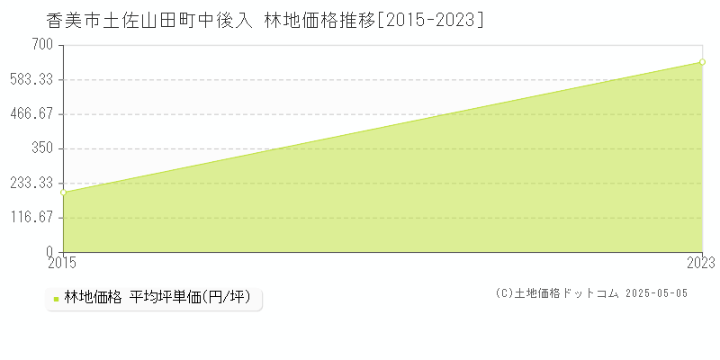 土佐山田町中後入(香美市)の林地価格推移グラフ(坪単価)[2015-2023年]