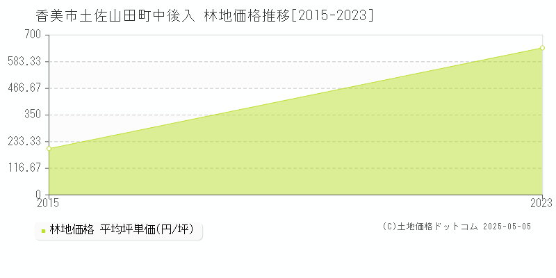 香美市土佐山田町中後入の林地価格推移グラフ 