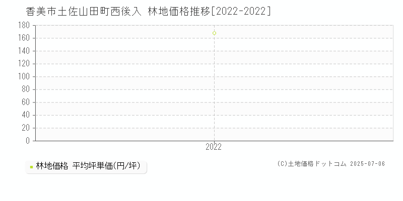 土佐山田町西後入(香美市)の林地価格推移グラフ(坪単価)[2022-2022年]