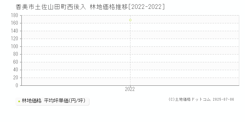 香美市土佐山田町西後入の林地価格推移グラフ 