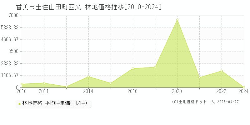 香美市土佐山田町西又の林地価格推移グラフ 