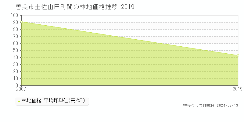 香美市土佐山田町間の林地価格推移グラフ 