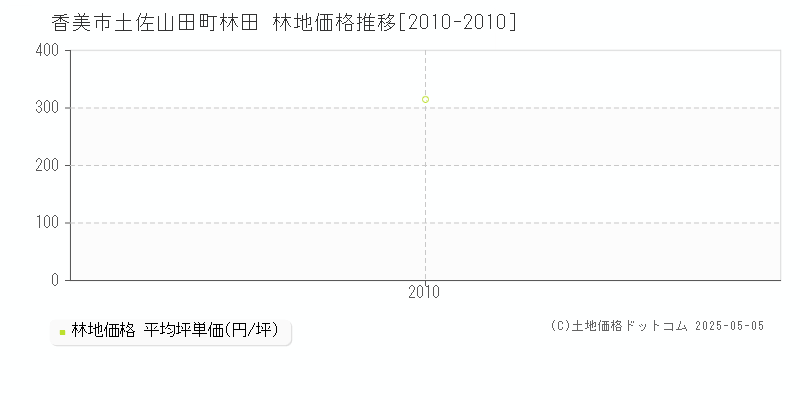 土佐山田町林田(香美市)の林地価格推移グラフ(坪単価)[2010-2010年]