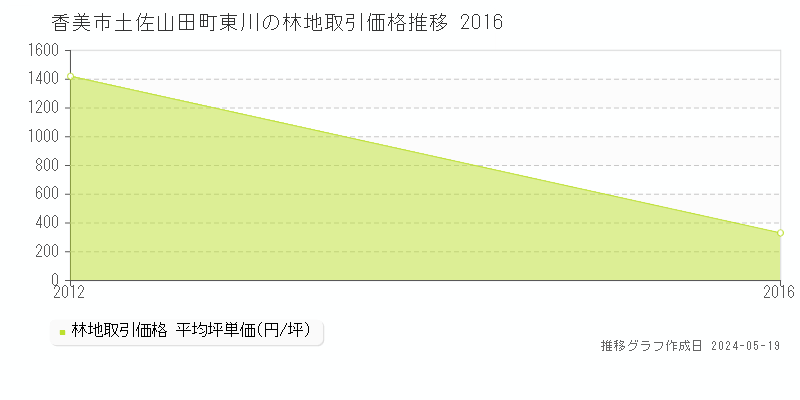 香美市土佐山田町東川の林地価格推移グラフ 