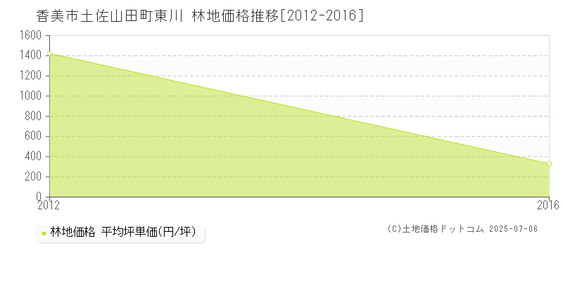 土佐山田町東川(香美市)の林地価格推移グラフ(坪単価)[2012-2016年]