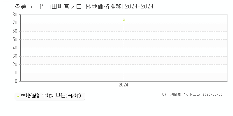土佐山田町宮ノ口(香美市)の林地価格推移グラフ(坪単価)[2024-2024年]