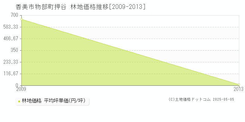 物部町押谷(香美市)の林地価格推移グラフ(坪単価)[2009-2013年]