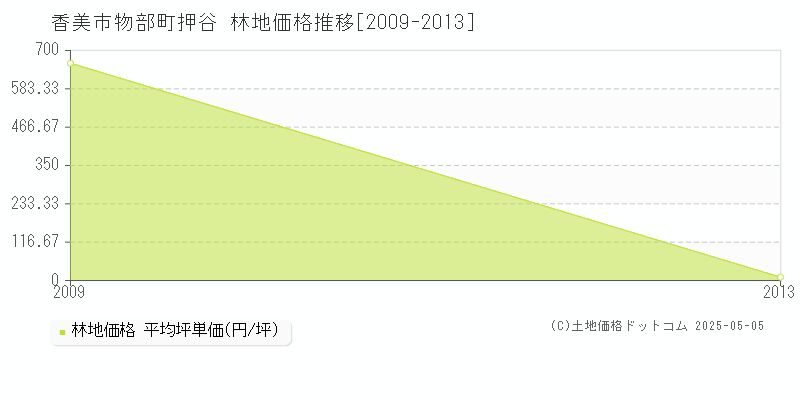 香美市物部町押谷の林地価格推移グラフ 