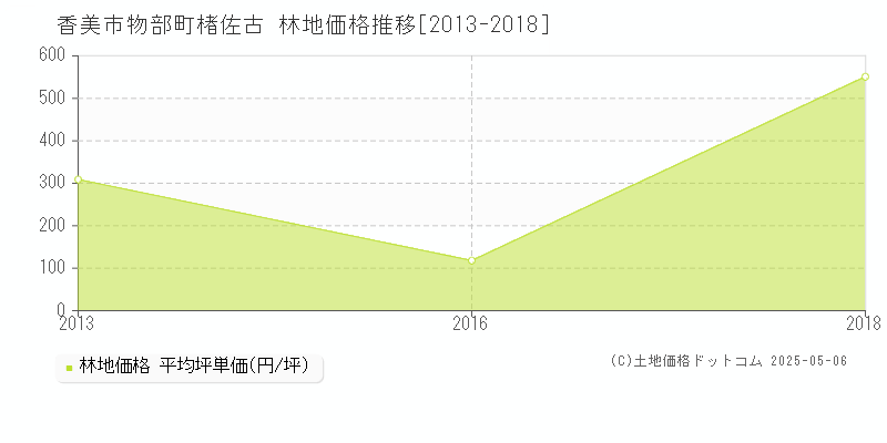 物部町楮佐古(香美市)の林地価格推移グラフ(坪単価)[2013-2018年]