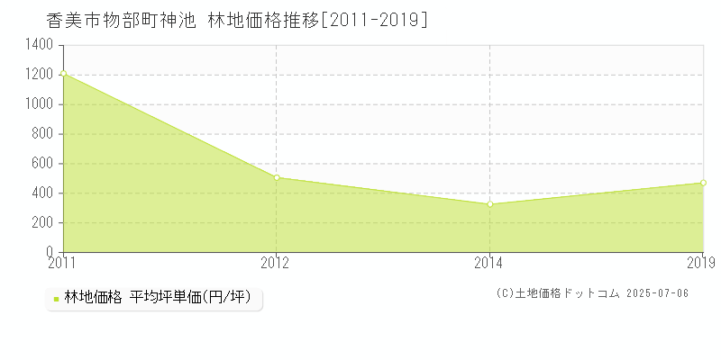 物部町神池(香美市)の林地価格推移グラフ(坪単価)[2011-2019年]