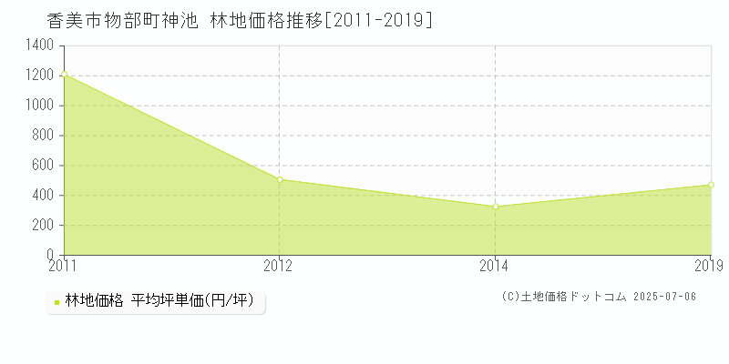 香美市物部町神池の林地価格推移グラフ 