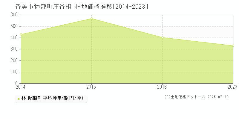 物部町庄谷相(香美市)の林地価格推移グラフ(坪単価)[2014-2023年]