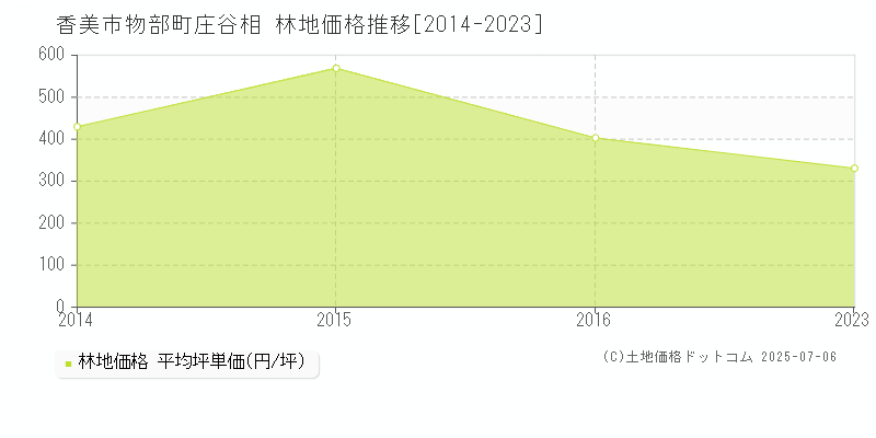 香美市物部町庄谷相の林地価格推移グラフ 