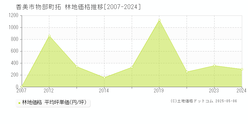 物部町拓(香美市)の林地価格推移グラフ(坪単価)[2007-2024年]