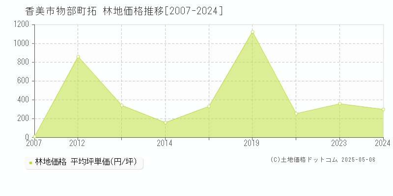 香美市物部町拓の林地価格推移グラフ 