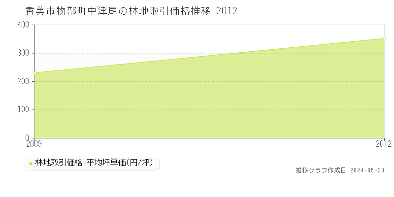 香美市物部町中津尾の林地価格推移グラフ 
