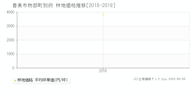 物部町別府(香美市)の林地価格推移グラフ(坪単価)[2018-2018年]