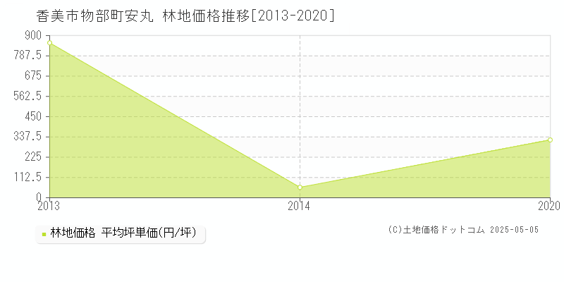 物部町安丸(香美市)の林地価格推移グラフ(坪単価)[2013-2020年]