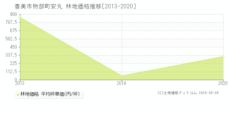 香美市物部町安丸の林地価格推移グラフ 