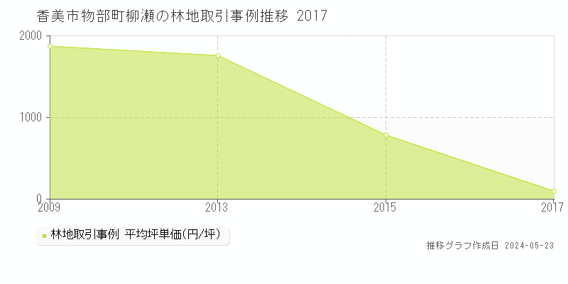 香美市物部町柳瀬の林地取引価格推移グラフ 