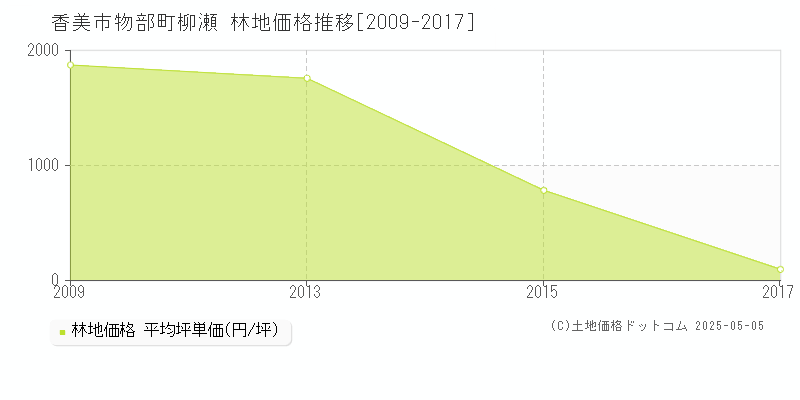 物部町柳瀬(香美市)の林地価格推移グラフ(坪単価)[2009-2017年]