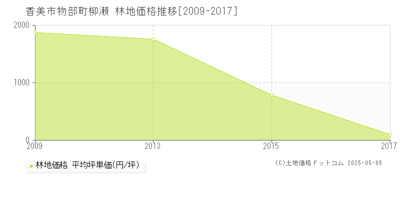 香美市物部町柳瀬の林地価格推移グラフ 