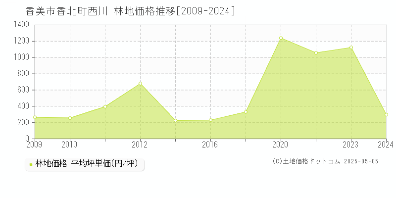 香北町西川(香美市)の林地価格推移グラフ(坪単価)[2009-2024年]