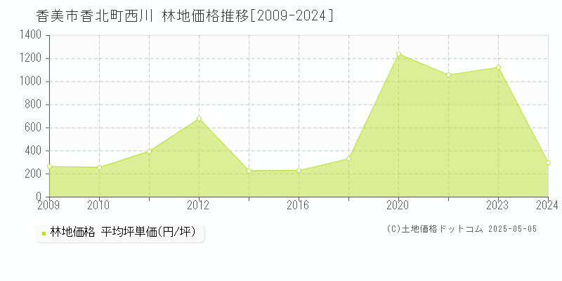 香美市香北町西川の林地価格推移グラフ 