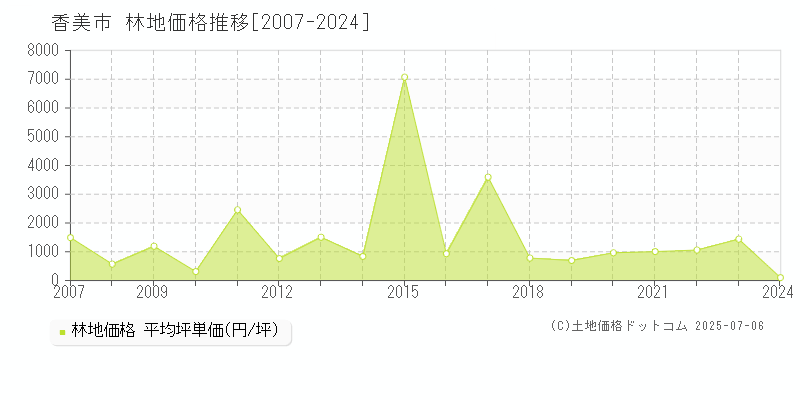 香美市(高知県)の林地価格推移グラフ(坪単価)[2007-2024年]