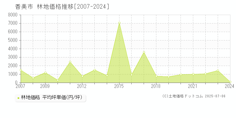 香美市全域の林地取引価格推移グラフ 