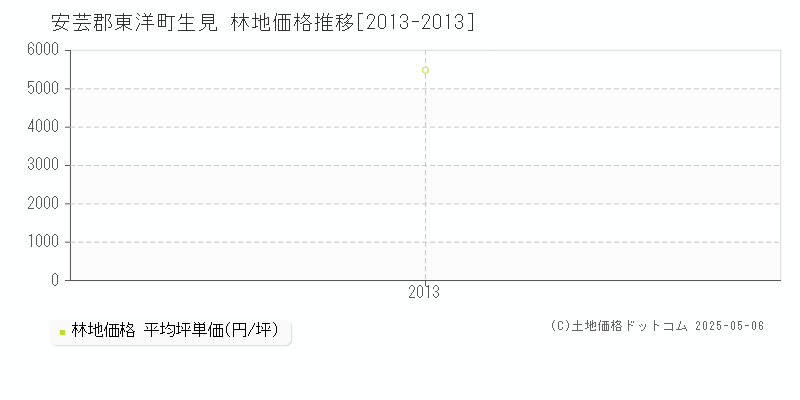 生見(安芸郡東洋町)の林地価格推移グラフ(坪単価)[2013-2013年]