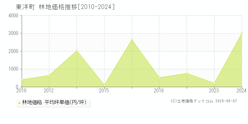 東洋町(高知県)の林地価格推移グラフ(坪単価)[2010-2024年]