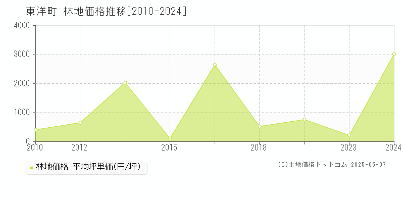 安芸郡東洋町の林地価格推移グラフ 