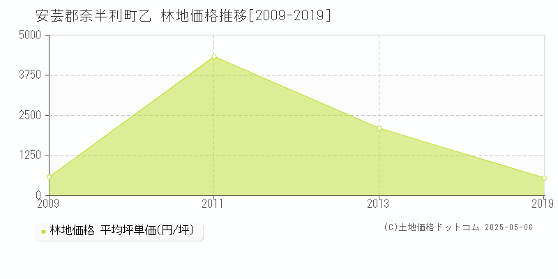 乙(安芸郡奈半利町)の林地価格推移グラフ(坪単価)[2009-2019年]