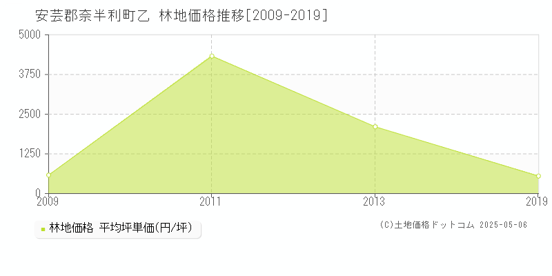 安芸郡奈半利町乙の林地価格推移グラフ 