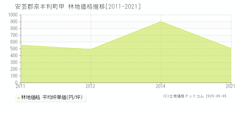 甲(安芸郡奈半利町)の林地価格推移グラフ(坪単価)[2011-2021年]