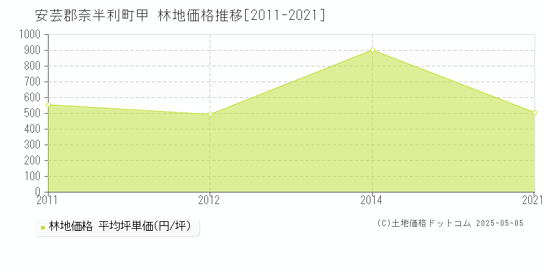 安芸郡奈半利町甲の林地価格推移グラフ 