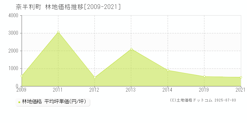 奈半利町(高知県)の林地価格推移グラフ(坪単価)[2009-2021年]
