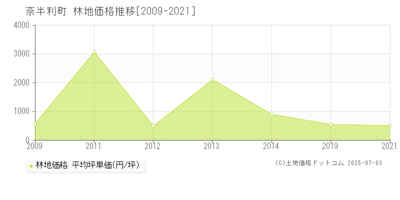 安芸郡奈半利町の林地価格推移グラフ 