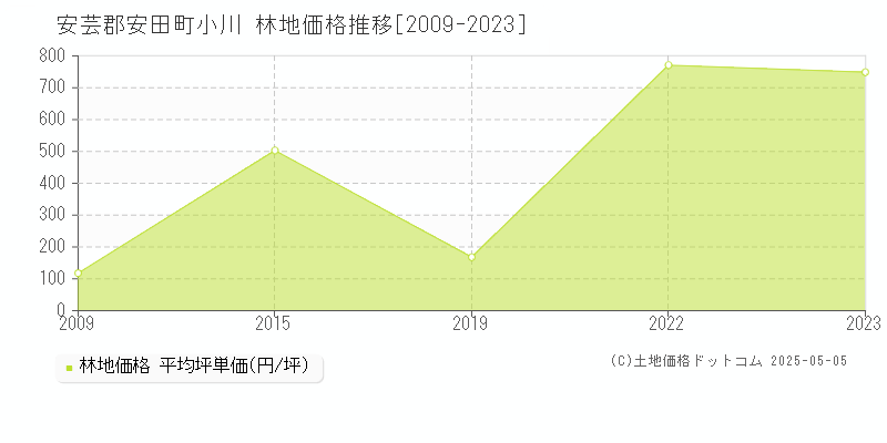 小川(安芸郡安田町)の林地価格推移グラフ(坪単価)[2009-2023年]