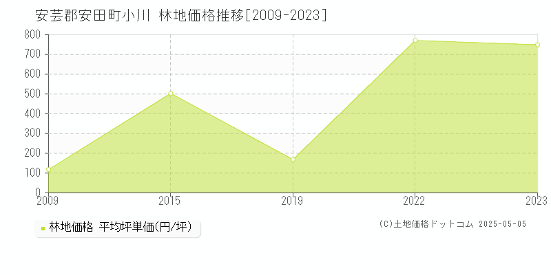 安芸郡安田町小川の林地価格推移グラフ 