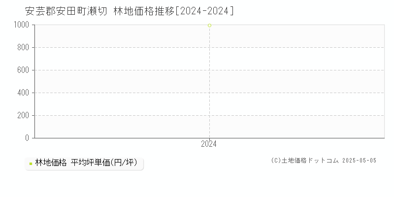 瀬切(安芸郡安田町)の林地価格推移グラフ(坪単価)[2024-2024年]