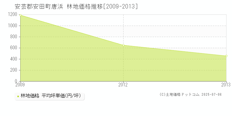 唐浜(安芸郡安田町)の林地価格推移グラフ(坪単価)[2009-2013年]