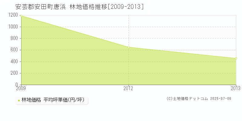 安芸郡安田町唐浜の林地価格推移グラフ 