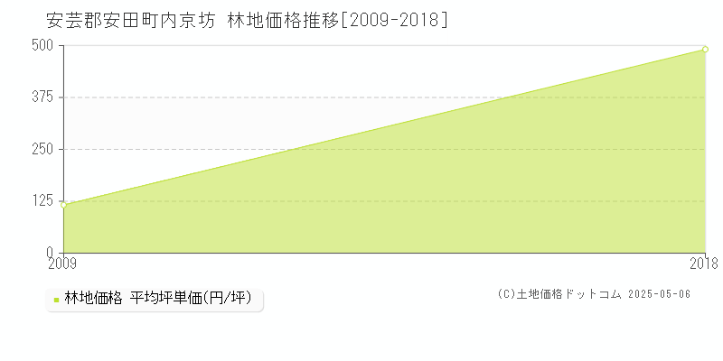 内京坊(安芸郡安田町)の林地価格推移グラフ(坪単価)[2009-2018年]