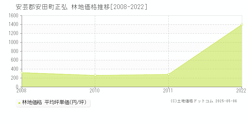 正弘(安芸郡安田町)の林地価格推移グラフ(坪単価)[2008-2022年]